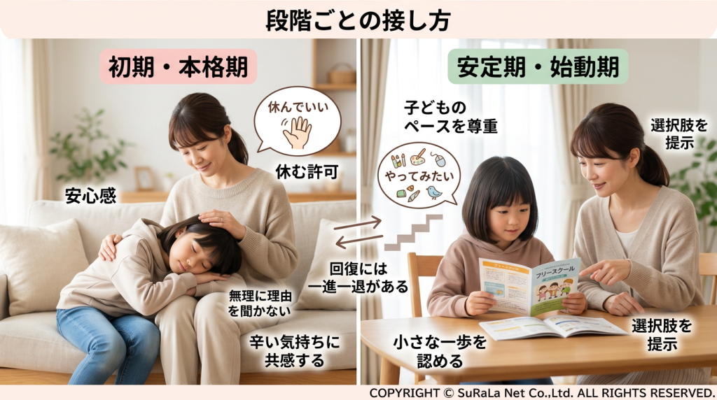 不登校の各段階（初期・本格期、安定期・始動期）における保護者の適切な接し方の比較図