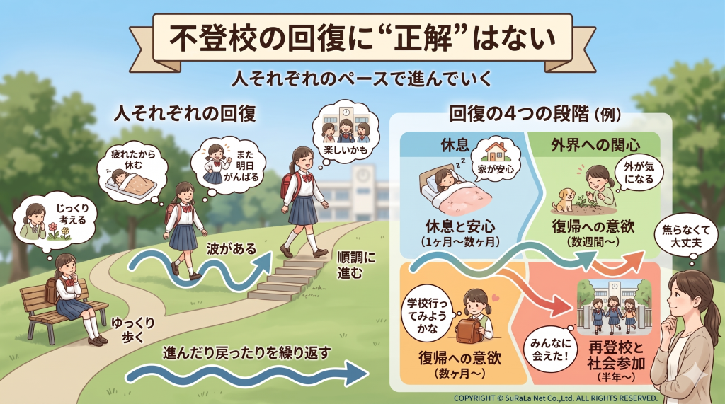 周りと比べず、お子さん自身の「歩み」を大切に。焦らなくて大丈夫、回復の形は人それぞれです。