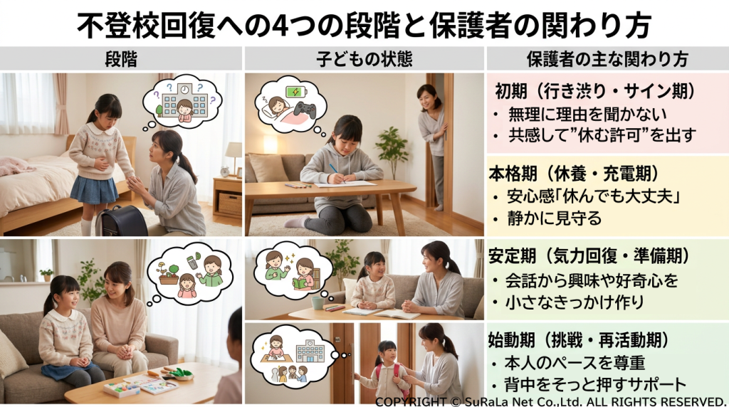 不登校回復の4つの段階（初期、本格期、安定期、始動期）と、各時期の子どもの状態・保護者の関わり方一覧表
