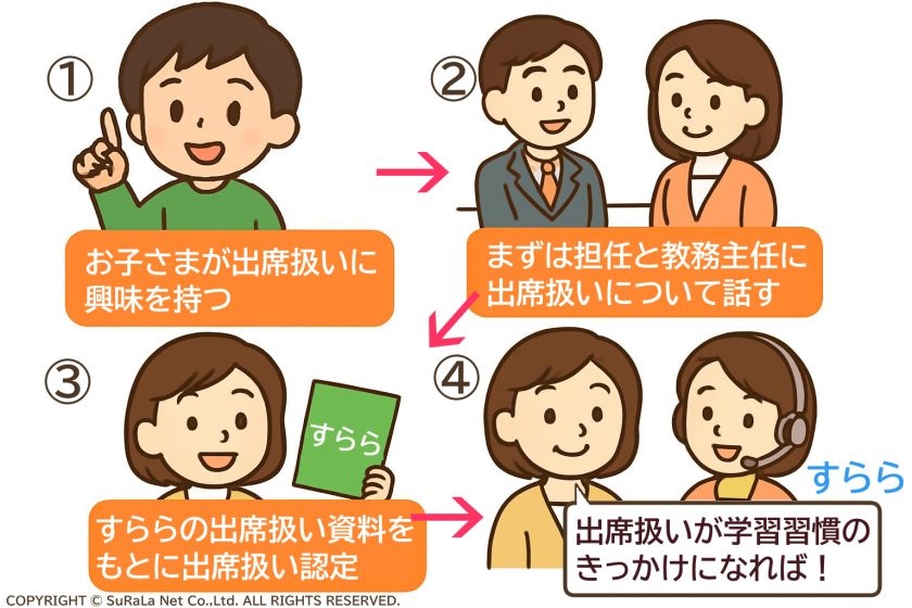 千葉県市川市の出席扱い認定までの動き