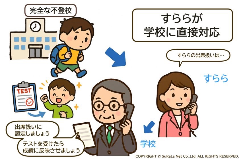 大阪府大阪市の出席扱い認定までの動き