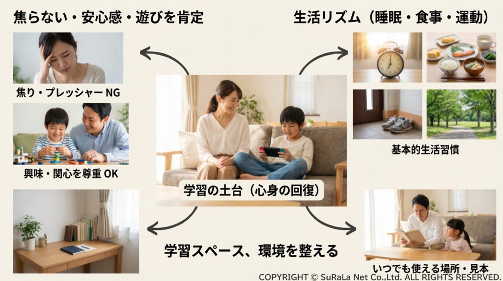 焦らない安心感、生活リズム（睡眠・食事・運動）、学習環境の整備など、学習の土台となる心身の回復についての図解