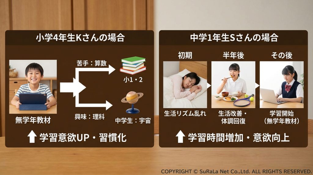 無学年教材で意欲が向上した小学4年生Kさんと、生活改善から学習を再開した中学1年生Sさんの事例紹介