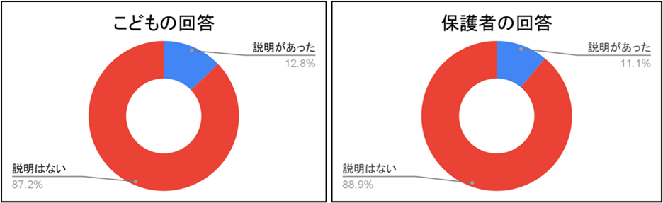 学校からのネット出席制度説明有無のグラフ