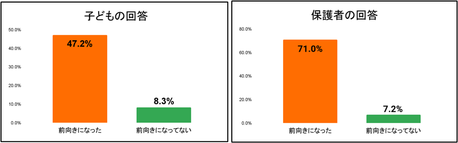 ネット出席認定後の学習意欲の変化グラフ