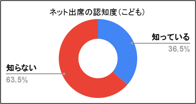 不登校児童生徒のネット出席認知率グラフ（63.5%が知らない）