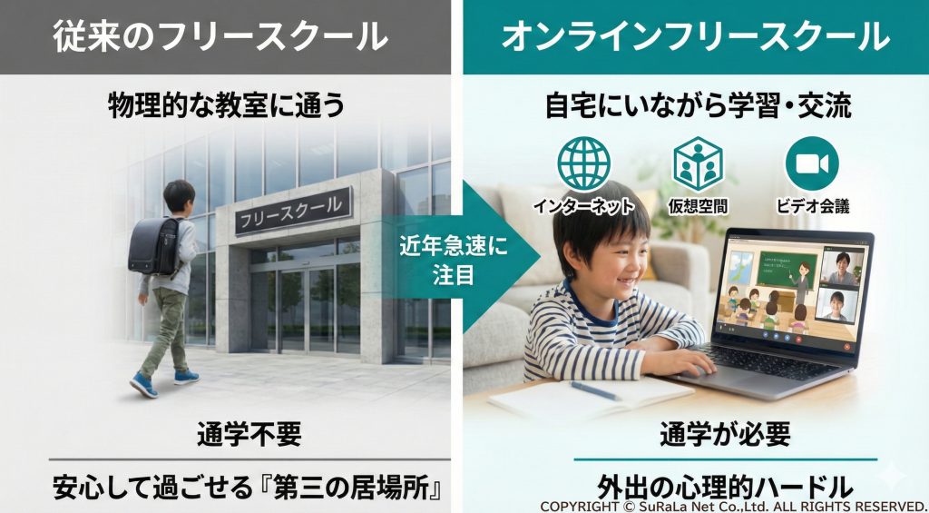 従来の通学型フリースクールと、自宅で学習できるオンラインフリースクールのメリット・デメリット比較図