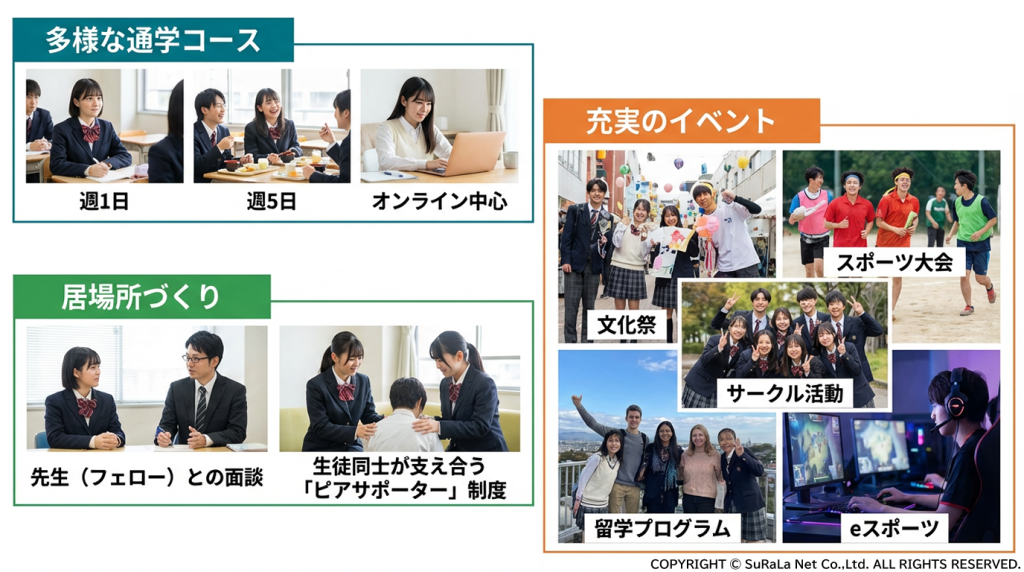通信制高校の多様な通学コース（週1日〜オンライン）、居場所づくり（ピアサポーター）、文化祭やeスポーツなどのイベント紹介