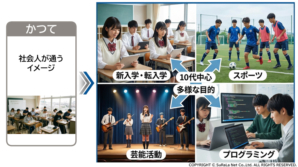 通信制高校の多様な通学コース（週1日〜オンライン）、居場所づくり（ピアサポーター）、文化祭やeスポーツなどのイベント紹介