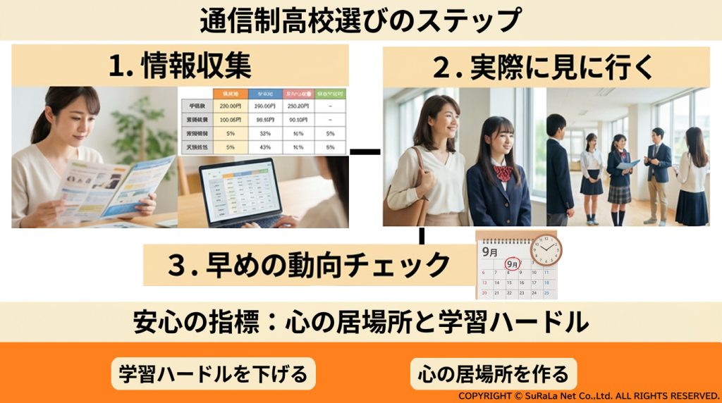通信制高校選びの3ステップ（情報収集、見学、早めの動向チェック）と安心の指標（心の居場所、学習ハードル）の解説図解