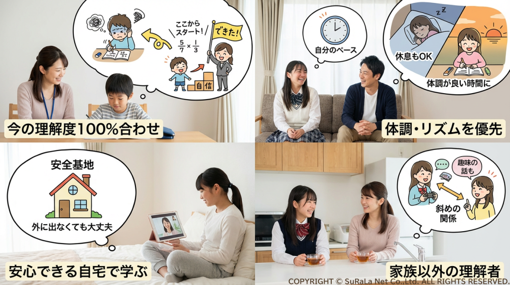 不登校のお子様が自宅で安心して学ぶための4つのポイント。理解度100%合わせの学習、体調優先のスケジュール、外出不要の安全基地、家族以外の理解者との交流。