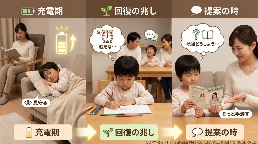 不登校の回復ステージ図。充電期（見守る）、回復の兆し（暇だなと感じる）、提案の時（勉強の相談をそっと手渡す）の3段階とエネルギー量の変化。