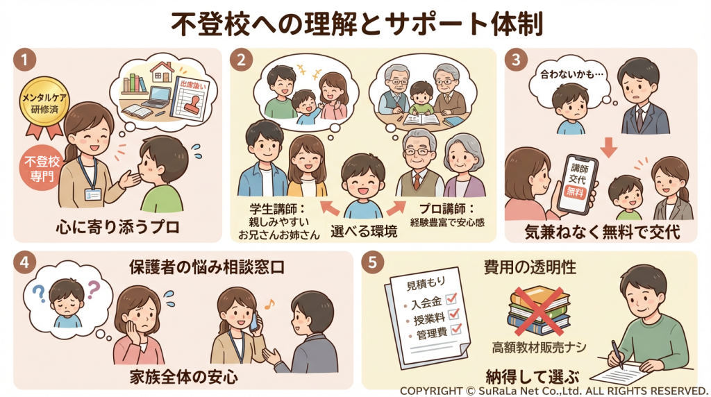 不登校専門のサポート体制。メンタルケア研修済みの講師、選べる学生・プロ講師、無料の講師交代、保護者相談窓口、費用の透明性の5つのポイントを紹介。