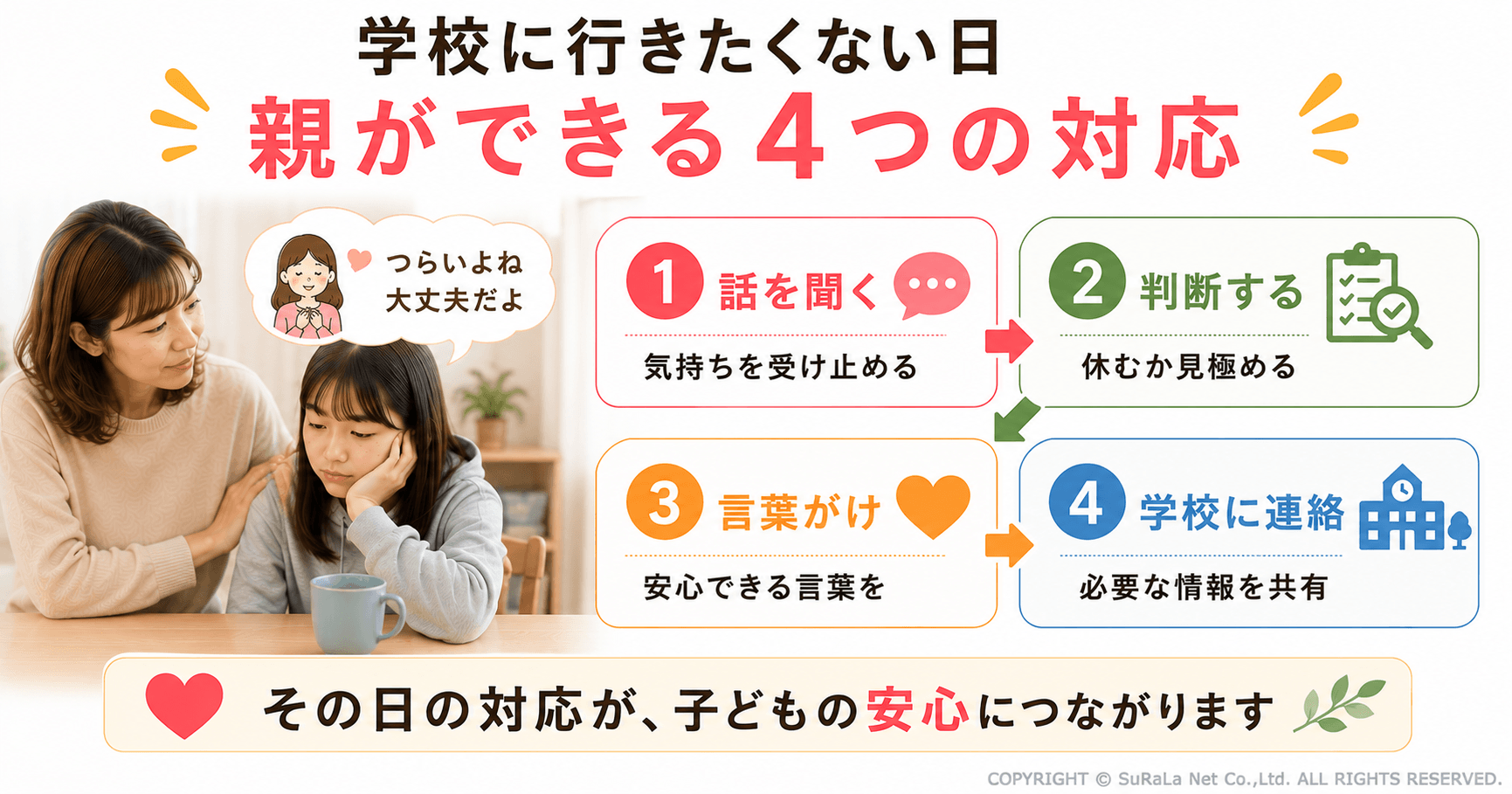 学校に行きたくないと子どもが話した日に、保護者ができる4つの対応をわかりやすくまとめた図解です。子どもの話を最後まで聞いて気持ちを受け止めること、休ませるかどうかを体調や様子を見ながら判断すること、安心できる言葉をかけて寄り添うこと、必要に応じて学校へ状況を共有することを紹介しています。学校に行きたくない子どもを責めず、その日の適切な対応が安心感や不登校の予防・回復につながることを伝える保護者向けイラストです。