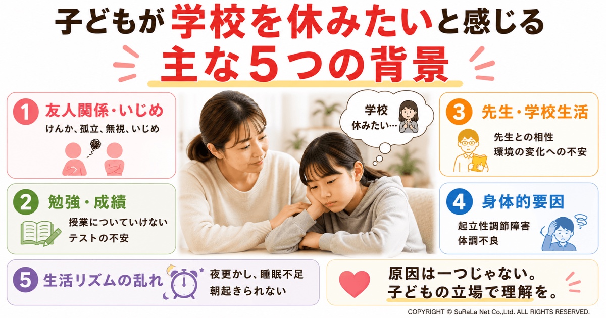 子どもが学校を休みたいと感じる主な原因をまとめた図解。友人関係やいじめ、勉強や成績への不安、先生との関係や学校生活、生活リズムの乱れ、体調不良など複数の要因が重なって学校を休みたい気持ちにつながることを解説し、原因を決めつけず子どもの気持ちに寄り添う大切さを紹介しています。