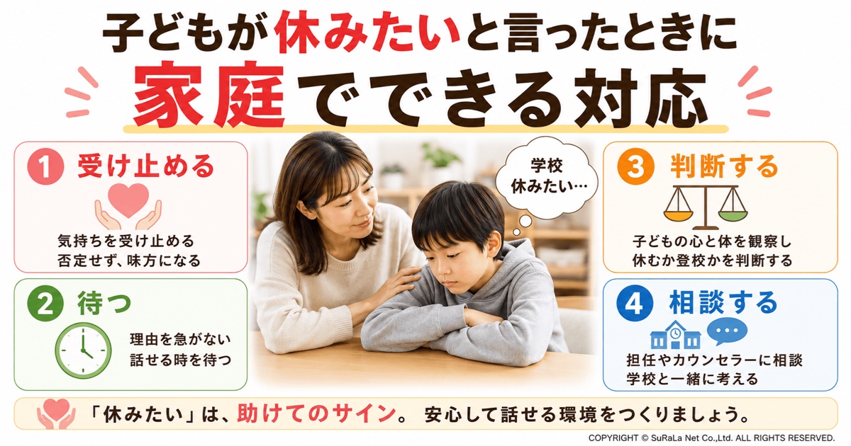 子どもが学校を休みたいと言ったときの家庭での対応をまとめた図解。子どもの気持ちを受け止める、話せるタイミングを待つ、無理なら休ませる判断をする、担任やスクールカウンセラーへ相談する流れを紹介し、登校しぶりや不登校への適切な親の対応を解説しています。