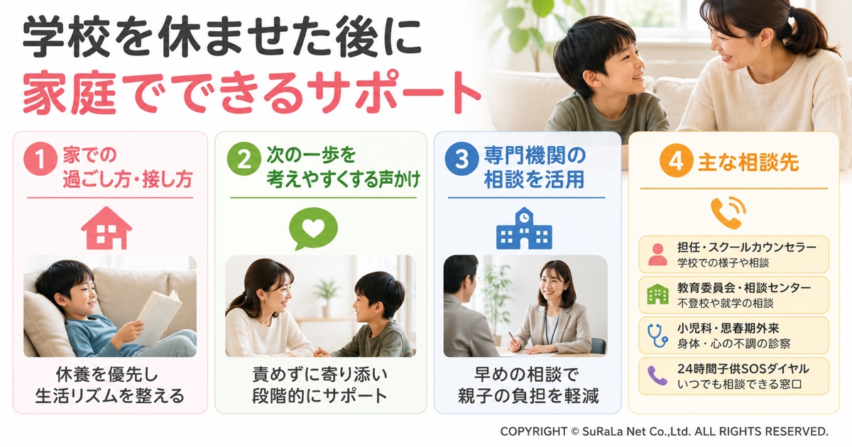 学校を休ませた後に家庭でできるサポート方法をまとめた図解。生活リズムを整える、子どもの気持ちを受け止める声かけ、無理のない登校再開、小児科やスクールカウンセラーなど専門機関への相談方法を紹介し、不登校や登校しぶりの子どもを家庭で支えるポイントを解説しています。