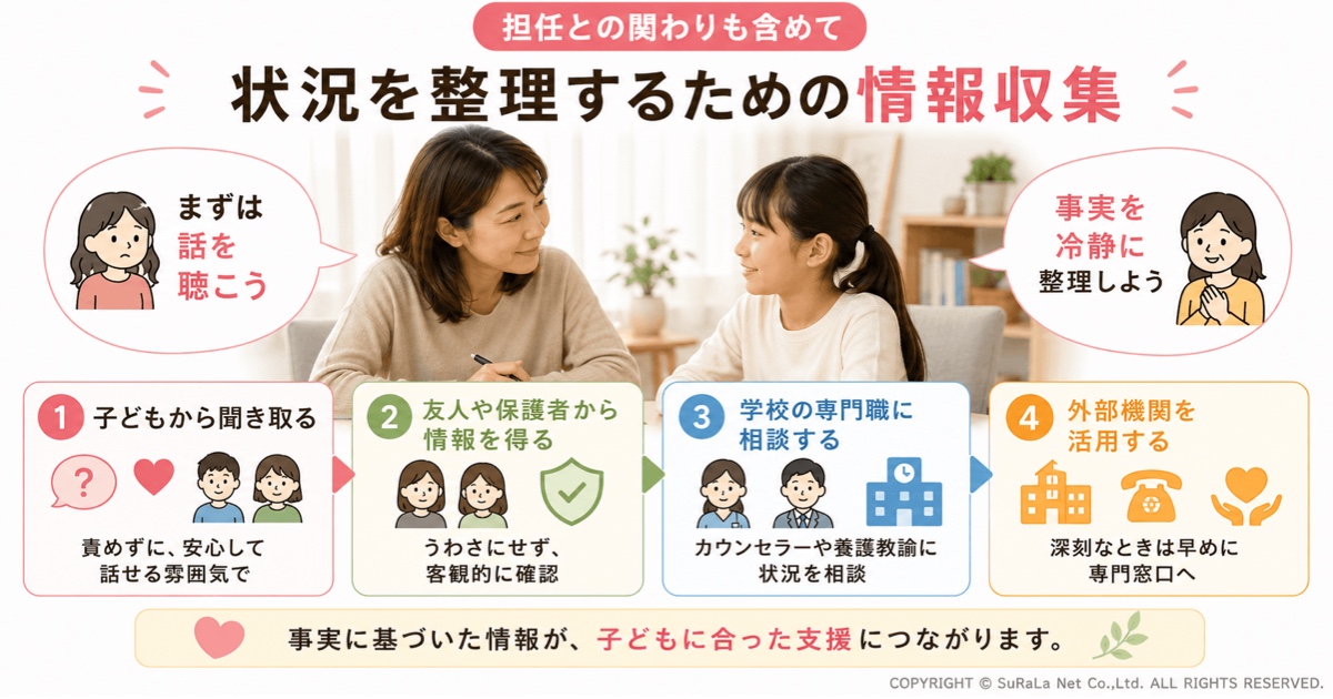 不登校の原因を整理するための情報収集方法をまとめた図解。子ども本人から話を聞く、友人や保護者から客観的な情報を集める、担任やスクールカウンセラー・養護教諭など学校の専門職へ相談する、必要に応じて外部機関を活用する流れを解説し、子どもの状況を正確に把握して適切な支援につなげる方法を紹介しています。