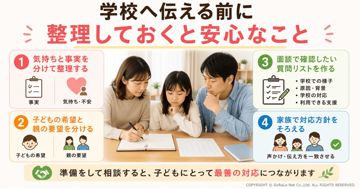 不登校や登校しぶりについて学校へ相談する前に整理しておきたいポイントをまとめた図解。気持ちと事実を分けて整理する、子どもと親の希望を整理する、学校への質問リストを準備する、家族で対応方針を共有する方法を紹介し、学校との面談をスムーズに進めるための準備を解説しています。
