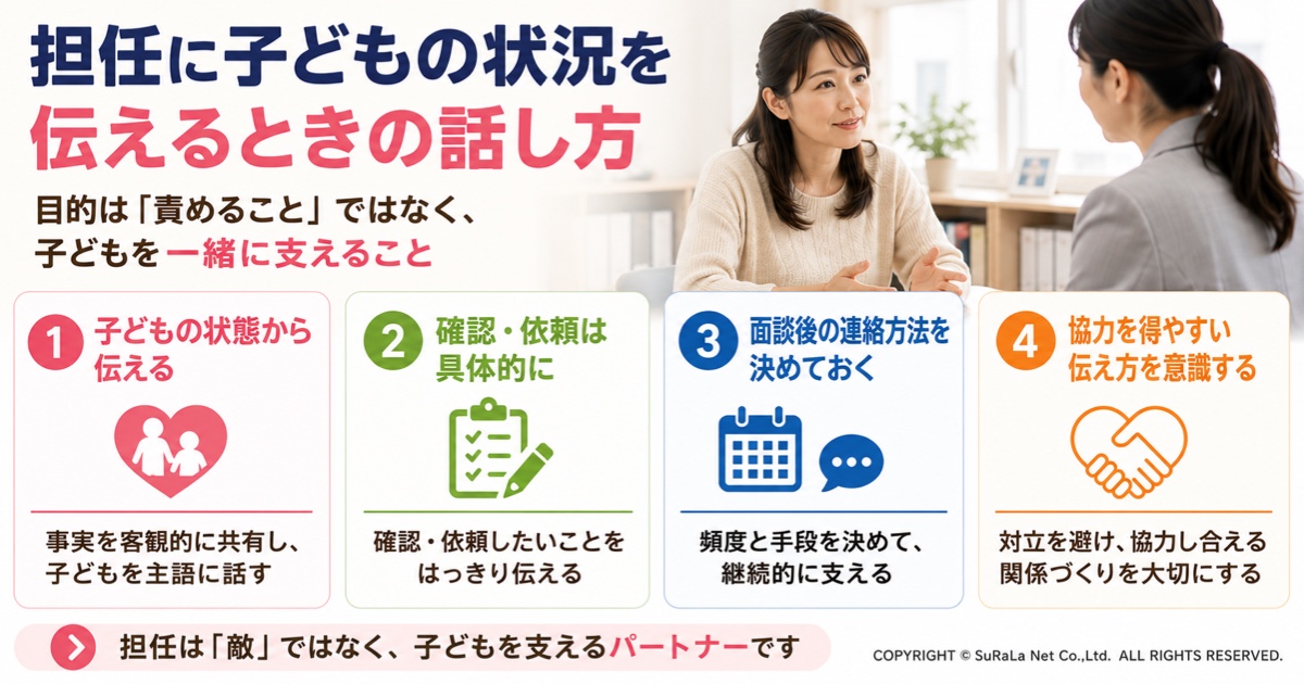 担任に子どもの状況を伝える話し方を解説した図解。子どもの状態を事実ベースで伝える、学校への確認・依頼を具体的にする、今後の連絡方法を決める、責める言い方ではなく協力をお願いする伝え方を4つのポイントで紹介し、保護者と担任が協力して子どもを支える重要性をわかりやすくまとめたイラスト。