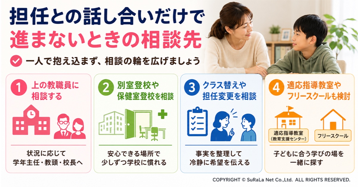 不登校で担任への相談だけでは改善しない場合に、学年主任や教頭・校長など学校管理職への相談や、別室登校、教育支援センター、フリースクールなど子どもが安心して学べる環境を検討する流れを紹介したイメージ。