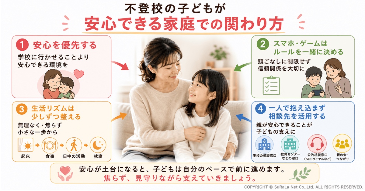 不登校の子どもが安心できる家庭での関わり方を解説した保護者向け図解。学校へ行かせることより安心感を優先すること、ゲームやスマホは親子でルールを話し合うこと、生活リズムは無理なく少しずつ整えること、一人で抱え込まず学校や相談機関を活用することの4つのポイントを、親子の写真とイラストでわかりやすく紹介している。