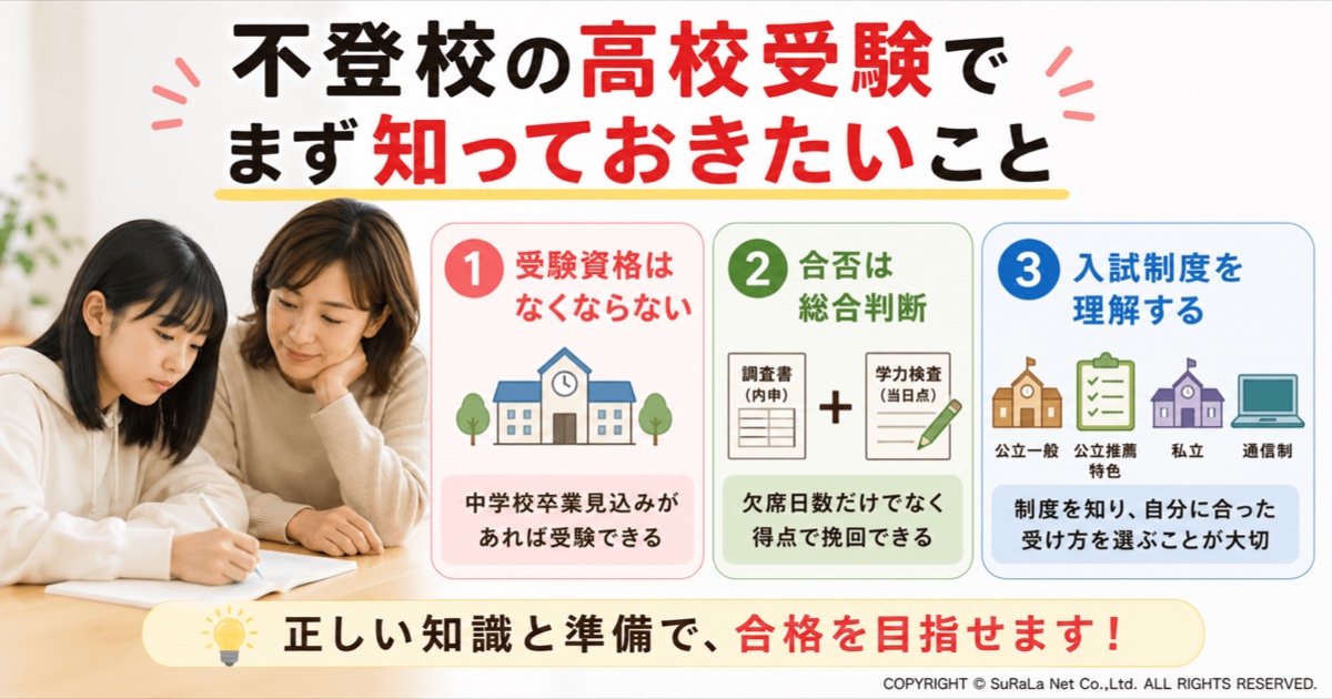 不登校でも高校受験は可能であることを解説した図解。欠席日数が多くても受験資格はなくならないこと、合否は内申書と学力検査などの総合評価で決まること、公立・私立・推薦・通信制など入試制度の違いを理解して自分に合った受験方法を選ぶポイントを紹介しています。