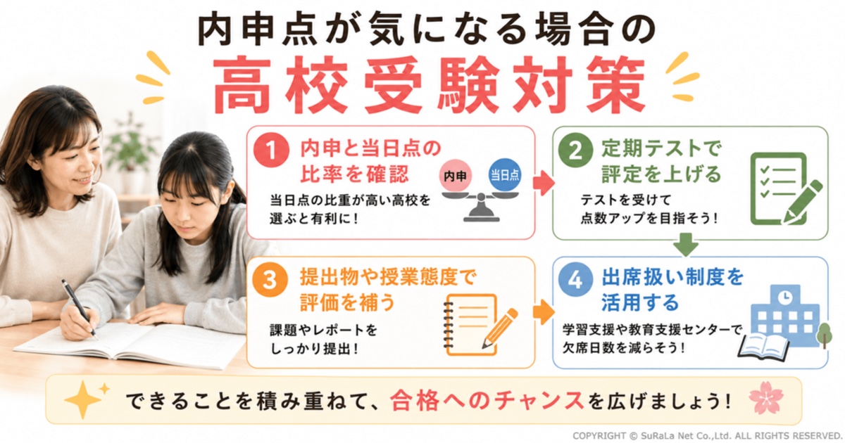 不登校で内申点が気になる場合の高校受験対策をまとめた図解。内申点と当日点の配点比率を確認する、定期テストで評定を上げる、提出物や授業態度で評価を補う、出席扱い制度を活用するなど、不登校でも高校受験の合格可能性を高める具体的な対策を解説しています。