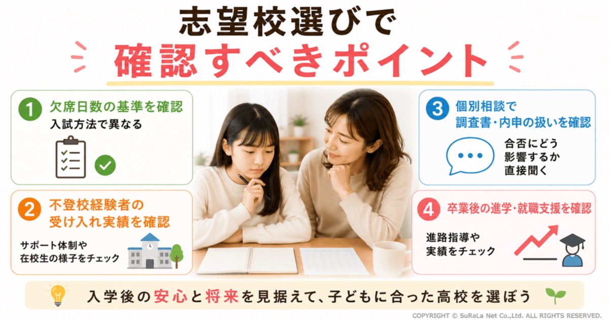 不登校でも後悔しない志望校選びのポイントをまとめた図解。欠席日数の基準、不登校経験者の受け入れ実績、個別相談で調査書や内申点の扱いを確認する方法、卒業後の進学・就職支援体制など、高校受験で自分に合った高校を選ぶための確認ポイントをわかりやすく解説しています。