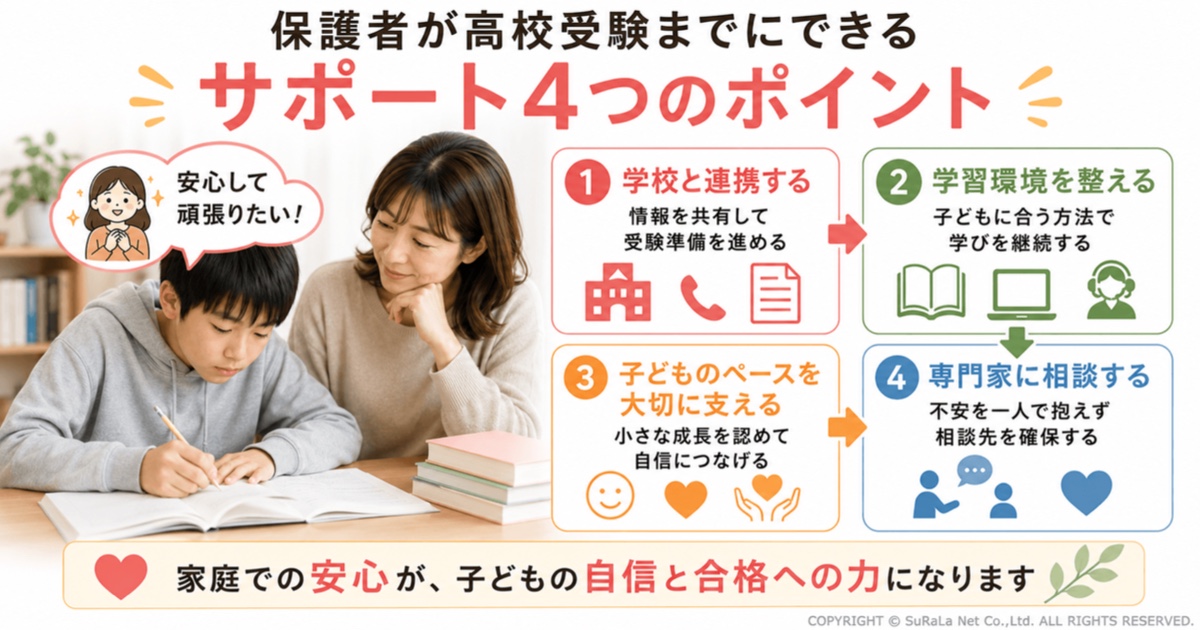 不登校の子どもの高校受験に向けて保護者ができるサポートをまとめた図解。学校との情報共有や連携、子どもに合った学習環境づくり、小さな成長を認めて自信を育てる関わり方、不安を抱え込まず専門家へ相談する重要性など、高校受験まで家庭で実践できる4つの支援ポイントをわかりやすく紹介しています。