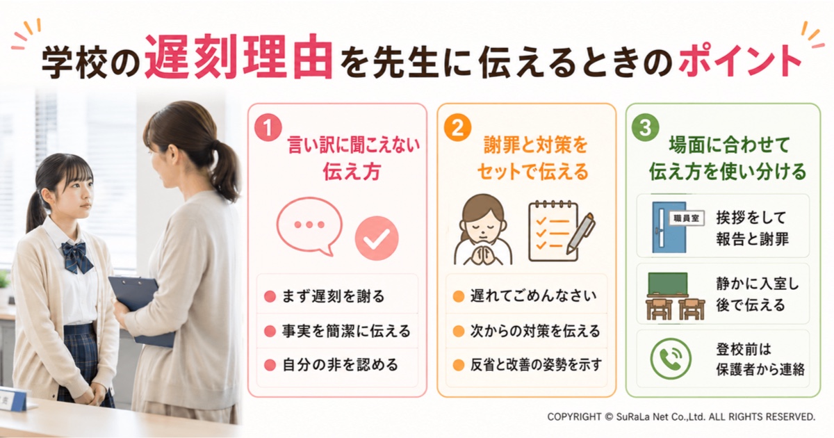 学校の遅刻理由を先生に伝えるときのポイントをまとめた保護者・生徒向けの図解です。言い訳に聞こえない伝え方、謝罪と改善策をセットで伝える方法、場面に応じた伝え方の使い分けをわかりやすく紹介しています。具体的には、まず遅刻を謝罪し、事実を簡潔に説明すること、自分の非を認めて次回の対策や改善する姿勢を伝えること、職員室・教室・登校前の連絡など状況に応じて適切に報告する方法を解説した、学校で信頼される遅刻理由の伝え方がわかるイラストです。
