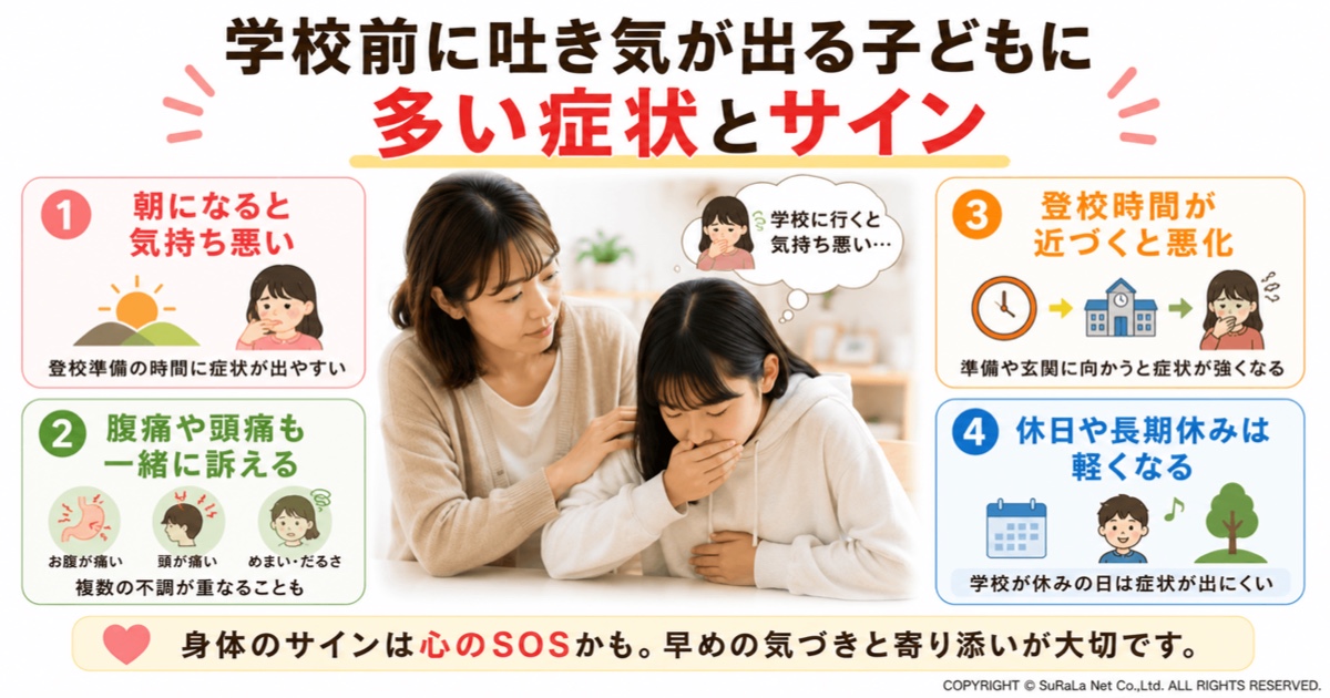 学校前に吐き気が出る子どもによく見られる症状やSOSサインをまとめた図解。朝の登校準備で気持ち悪くなる、腹痛・頭痛・めまいなどの体調不良を伴う、登校時間が近づくほど症状が悪化する、休日や長期休みは症状が軽くなるなど、心因性の吐き気に見られやすい特徴と、早めに気づいて寄り添う大切さを解説しています。