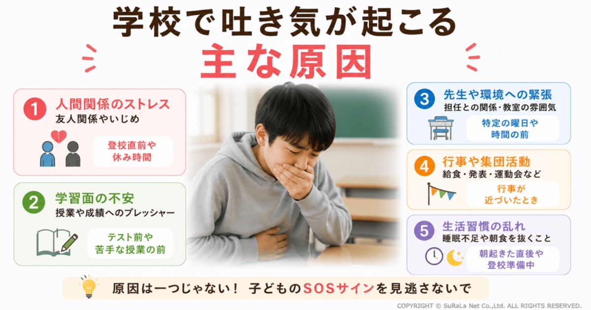 学校で吐き気が起こる主な原因を保護者向けにまとめた図解。友人関係やいじめなどの人間関係のストレス、授業や成績への不安、先生や教室環境への緊張、行事や集団活動へのプレッシャー、睡眠不足や朝食欠食など生活習慣の乱れが、学校での吐き気につながる要因として紹介されており、子どものSOSサインを見逃さず背景を理解する大切さを解説しています。