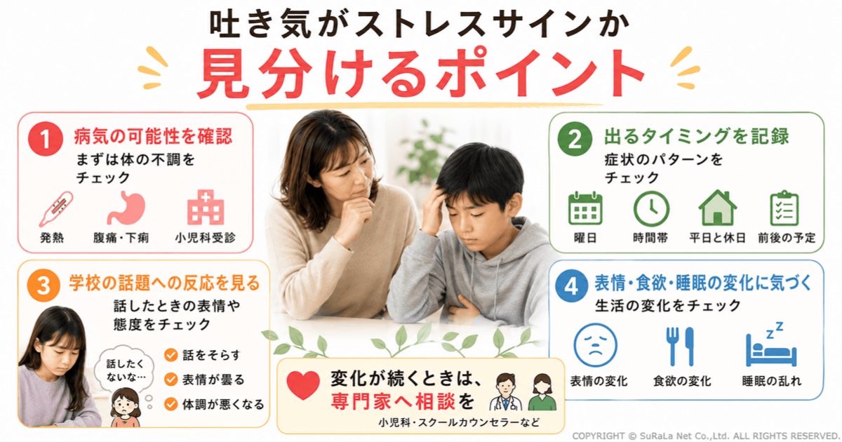 学校前の吐き気がストレスによるものか見分けるポイントをまとめた図解。発熱や腹痛など病気の可能性を確認する、症状が出る曜日や時間帯を記録する、学校の話題への反応を観察する、表情・食欲・睡眠の変化を確認するなど、心因性の吐き気を判断するためのチェックポイントと、必要に応じて小児科やスクールカウンセラーなど専門家へ相談する大切さを解説しています。