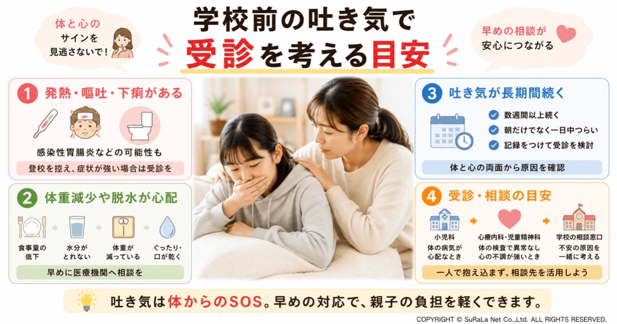 学校に行く前に吐き気がする子どもの受診の目安を解説した図解。発熱や嘔吐・下痢、体重減少や脱水、吐き気が長期間続く場合の受診タイミングや、小児科・心療内科・学校の相談窓口など適切な相談先を紹介。