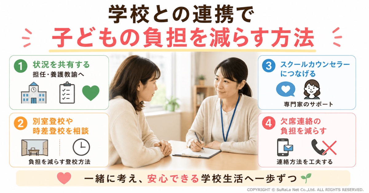 学校との連携で子どもの負担を減らす方法をまとめた保護者向け図解。担任や養護教諭へ状況を共有する、別室登校や時差登校を相談する、スクールカウンセラーにつなげる、欠席連絡の方法を工夫して保護者の負担を減らすなど、学校と協力しながら子どもが安心して通える環境を整えるための具体的なサポート方法をわかりやすく解説しています。