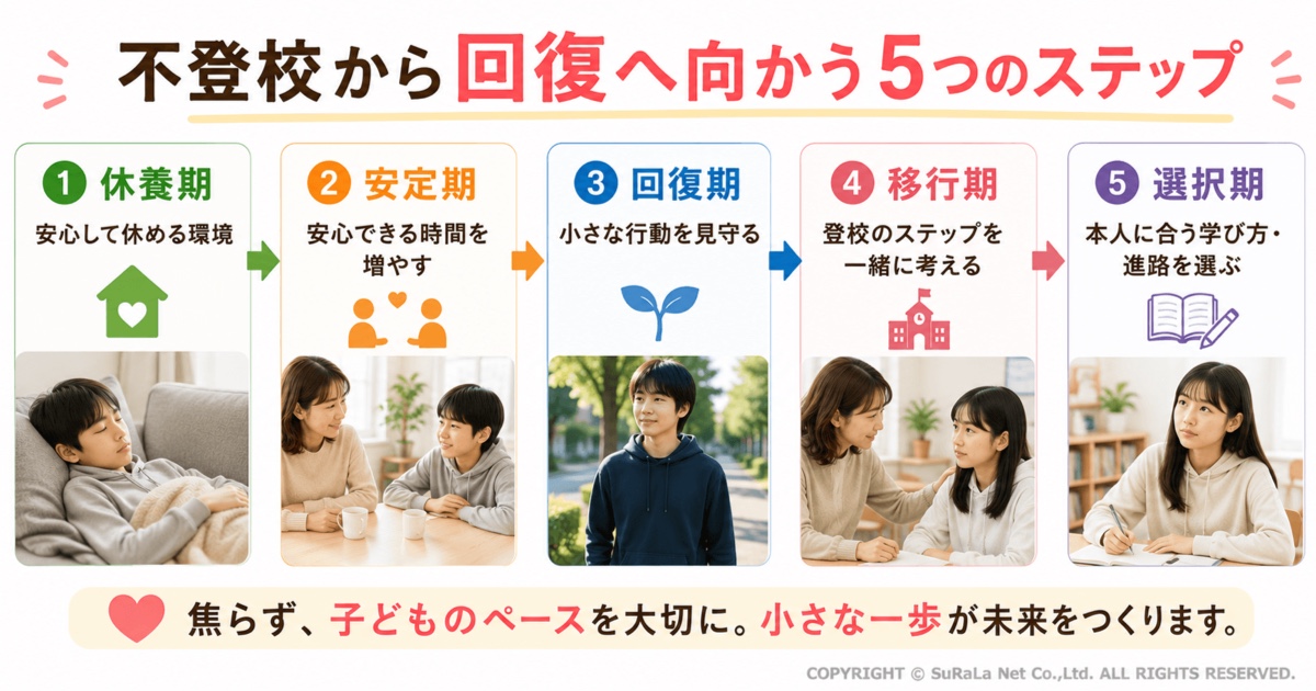 不登校から回復するまでの流れを5つの段階で解説した図解です。休養期、安定期、回復期、移行期、選択期のステップごとに、安心して休める環境づくり、家庭で安心できる時間を増やすこと、小さな行動を見守ること、登校や学びへの移行を支えること、自分に合った進路や学び方を選ぶことを紹介しています。不登校の回復は焦らず子どものペースを大切にし、小さな成長を積み重ねながら将来につなげることが重要であると保護者向けにわかりやすくまとめたイラストです。