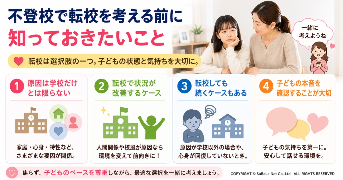 不登校で転校を考える前に知っておきたいポイントをまとめた図解です。転校は選択肢の一つであり、不登校の原因は学校だけではないこと、転校で改善するケース・改善しないケース、子どもの本音を確認する大切さをわかりやすく解説しています。保護者が子どもの状態に合わせて最適な進路を考えるためのイラストです。
