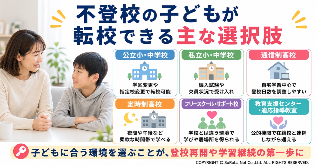 不登校の子どもが転校できる主な選択肢をまとめた図解です。公立・私立小中学校、通信制高校、定時制高校、フリースクール、教育支援センター(適応指導教室)の特徴を比較し、子どもに合った学習環境を選ぶことが登校再開や学習継続につながることをわかりやすく解説しています。