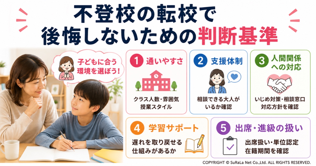 不登校の転校で後悔しないための判断基準をまとめた図解です。通いやすさ、支援体制、人間関係への対応、学習サポート、出席・進級の扱いの5つの確認ポイントを紹介し、子どもに合った学校選びの考え方をわかりやすく解説しています。