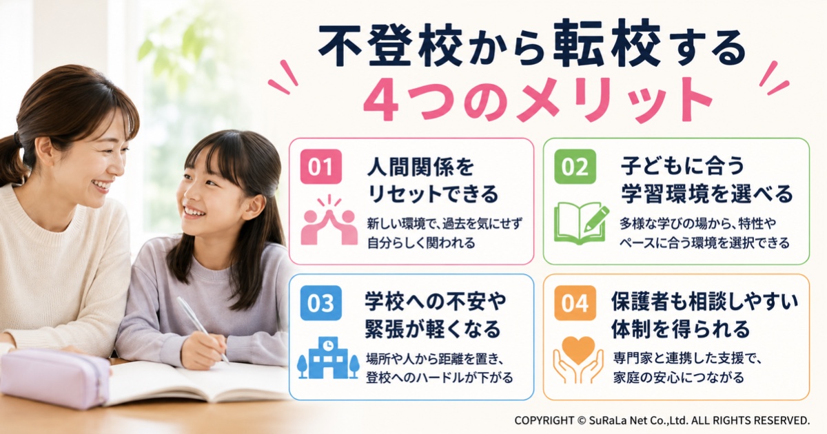 不登校から転校するメリットをまとめた図解です。人間関係をリセットできること、子どもに合った学習環境を選べること、学校への不安や緊張が軽くなること、保護者も相談しやすい支援体制を得られることなど、不登校の転校で期待できる4つのメリットをわかりやすく解説しています。
