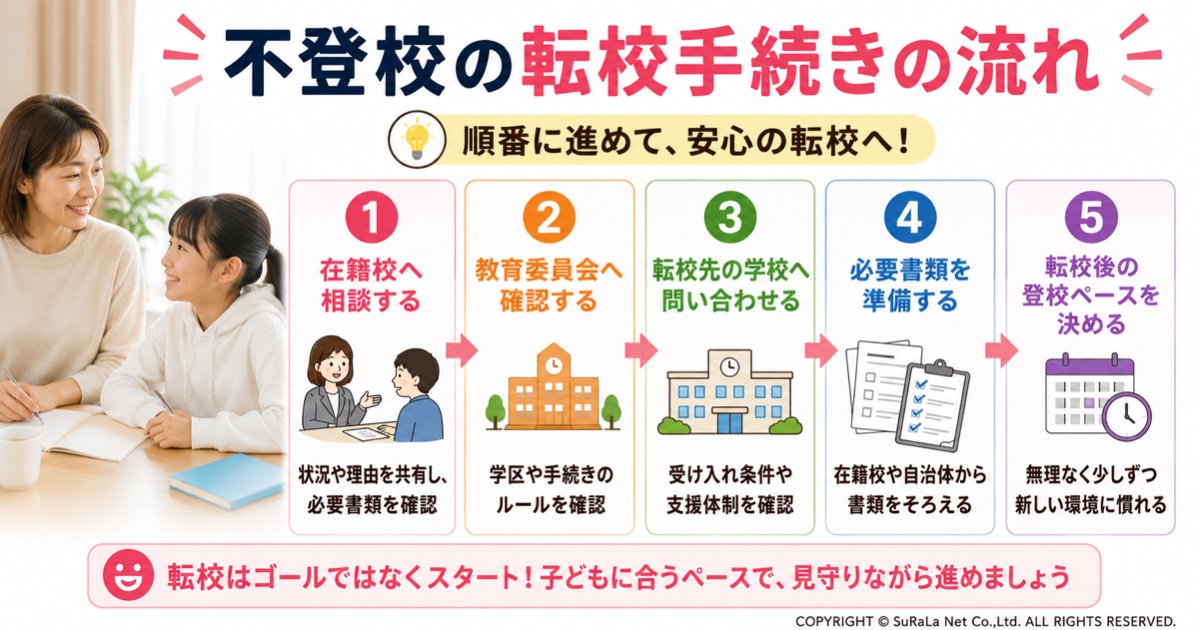 不登校の転校手続きの流れを5つのステップでまとめた図解です。在籍校への相談、教育委員会への確認、転校先への問い合わせ、必要書類の準備、転校後の登校ペースの決定まで、不登校から安心して転校するための手順をわかりやすく解説しています。