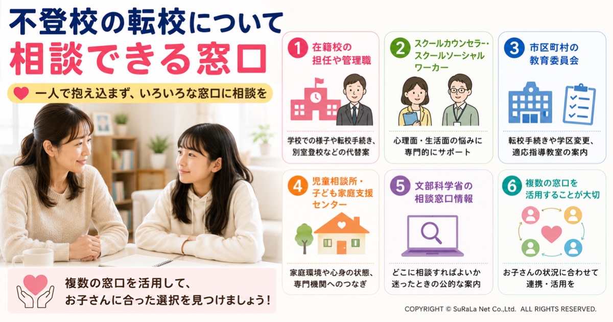 不登校の転校について相談できる窓口をまとめた図解です。在籍校の担任や管理職、スクールカウンセラー・スクールソーシャルワーカー、教育委員会、児童相談所・子ども家庭支援センター、文部科学省の相談窓口など、不登校や転校の悩みを相談できる支援先と役割をわかりやすく解説しています。