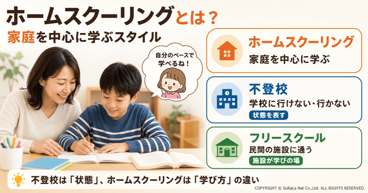 ホームスクーリングとは何かを保護者向けにわかりやすく解説した図解です。ホームスクーリング、不登校、フリースクールの違いを比較し、それぞれの意味や特徴を整理しています。ホームスクーリングは家庭を中心に学ぶ教育スタイル、不登校は学校へ行けない・行かない状態、フリースクールは民間施設で学ぶ選択肢であることを紹介し、「不登校は状態、ホームスクーリングは学び方」という違いを理解できる内容です。家庭学習や不登校支援を検討する保護者が、子どもに合った学び方を考えるための基礎知識をまとめたイラストです。