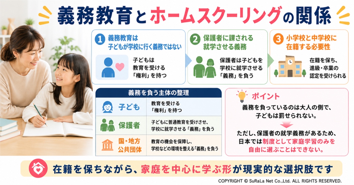 義務教育とホームスクーリングの関係を保護者向けにわかりやすく解説した図解です。義務教育は子どもが学校へ通う義務ではなく、教育を受ける権利が子どもにあり、保護者には子どもを就学させる義務があることを整理しています。また、日本でホームスクーリングを行う場合は、小中学校に在籍したまま家庭で学ぶ形が基本であることを説明し、ホームスクーリングと義務教育の法律上の位置づけや保護者が知っておきたいポイントをまとめたイラストです。