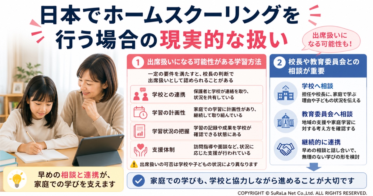 日本におけるホームスクーリングの現実的な扱いを保護者向けに解説した図解です。在籍校に籍を置いたまま家庭で学ぶことが基本であること、一定の条件を満たせば家庭学習が出席扱いとなる可能性があること、学校や教育委員会へ早めに相談しながら学習計画を進めることの重要性をわかりやすく紹介しています。ホームスクーリングの実際の運用方法や学校との連携、出席扱い制度について理解できるイラストです。