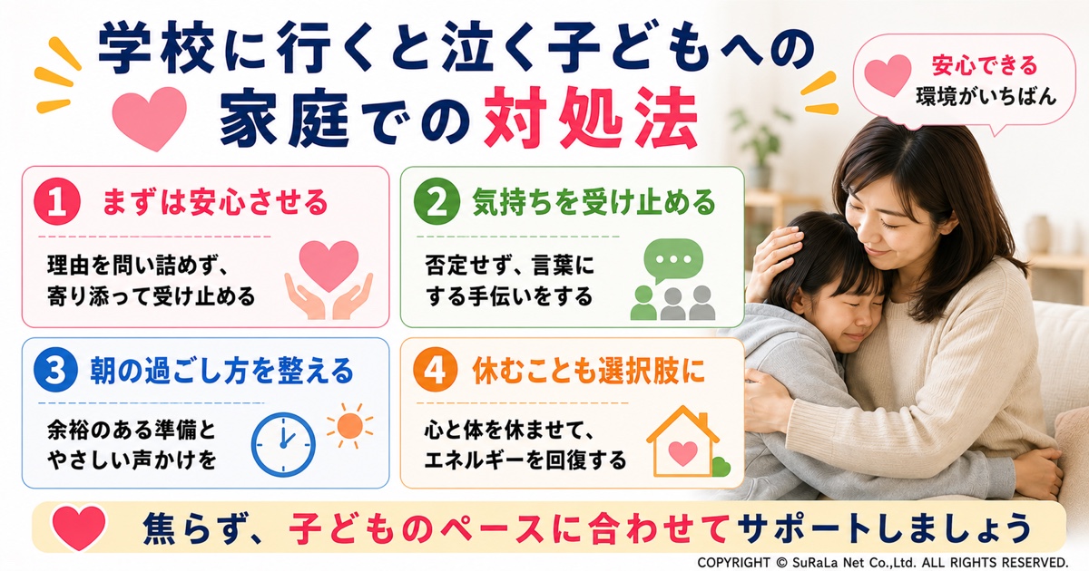 学校に行くと泣く子どもへの家庭での対処法を保護者向けにまとめた図解です。泣いている子どもを抱きしめて寄り添う保護者のイラストとともに、理由を問い詰めず安心させる、気持ちを否定せず言葉にして受け止める、朝の過ごし方を整えて見通しと安心感をつくる、必要に応じて学校を休む選択肢で心の回復を優先するといった4つの対応を紹介しています。子どもの気持ちやペースを尊重し、無理をさせず安心できる環境を整えることが、学校に行くと泣く子どもの回復につながることを伝える保護者向けイラストです。