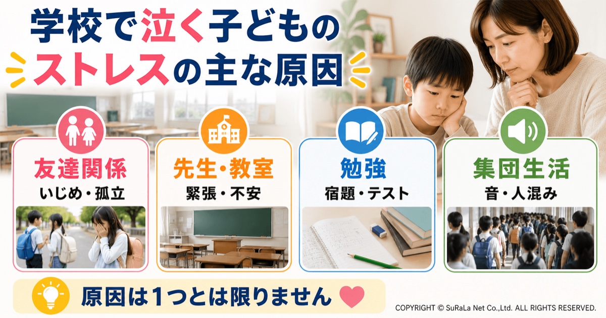 学校と連携して学校で泣く子どものストレスを軽減する方法を保護者向けにまとめた図解です。担任へ具体的な状況を相談する、保健室や別室登校など負担を軽くする支援を活用する、スクールカウンセラーなど専門家へ相談する、子どもの様子に合わせて段階的に学校生活へ戻していくという4つの対策を紹介しています。家庭と学校が協力しながら子どもの不安やストレスを減らし、安心できる環境づくりを進めることの大切さをわかりやすく解説した保護者向けイラストです。