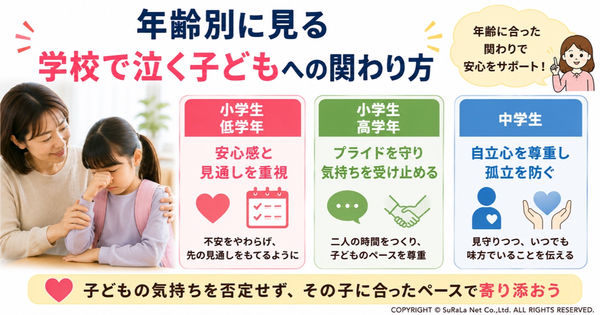 学校で泣く子どもへの関わり方を年齢別にまとめた保護者向けの図解です。小学生低学年・小学生高学年・中学生それぞれの発達段階に合わせて、安心感を与える接し方や気持ちの受け止め方、自立を尊重した支援のポイントを紹介しています。子どもの気持ちを否定せず、年齢や成長に応じた関わり方で安心できる環境づくりを伝えるイラストです。