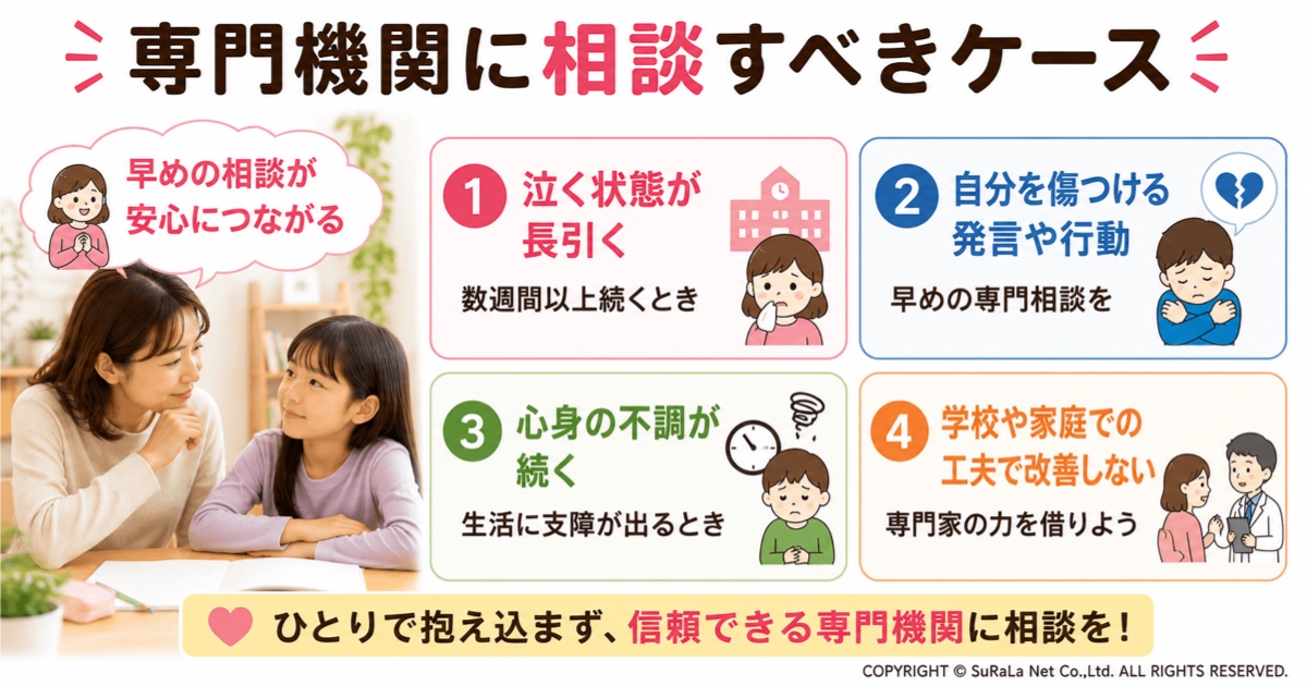 学校で泣く子どもが専門機関へ相談すべきケースを保護者向けにまとめた図解です。泣く状態が数週間以上続く、自分を傷つける発言や行動が見られる、心身の不調が続いて生活に支障がある、家庭や学校での対応を続けても改善しない場合など、専門家へ相談する目安を紹介しています。早めに相談することで子どもに合った支援につながることをわかりやすく解説した保護者向けイラストです。
